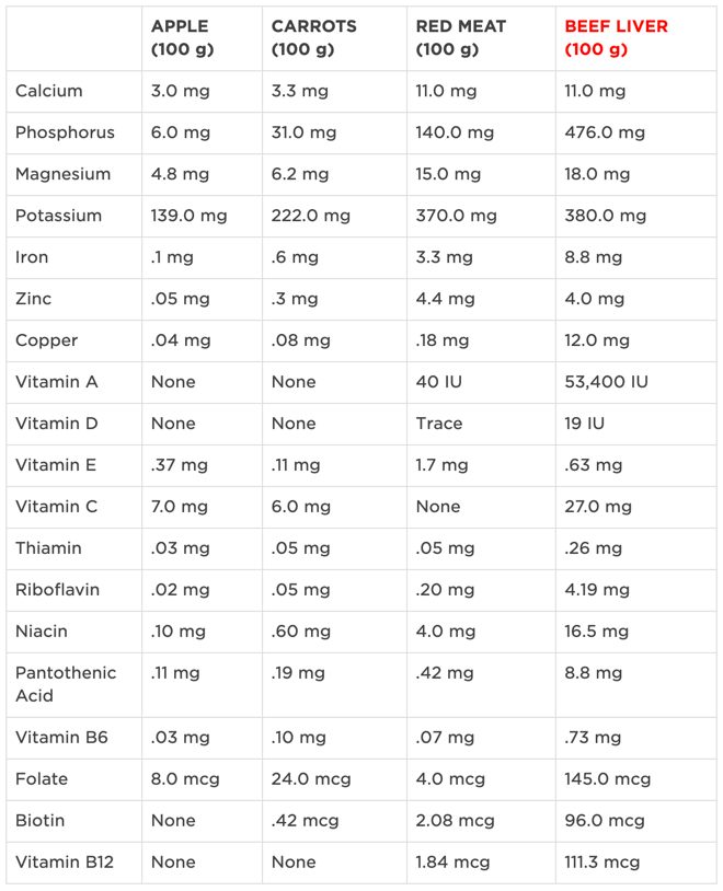 verelijkingstabel superfoods